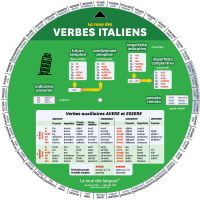 La roue des verbes italiens - Recto