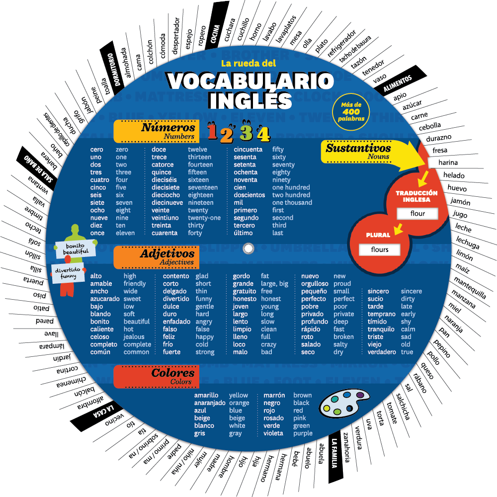 La rueda del vocabulario inglés - Recto