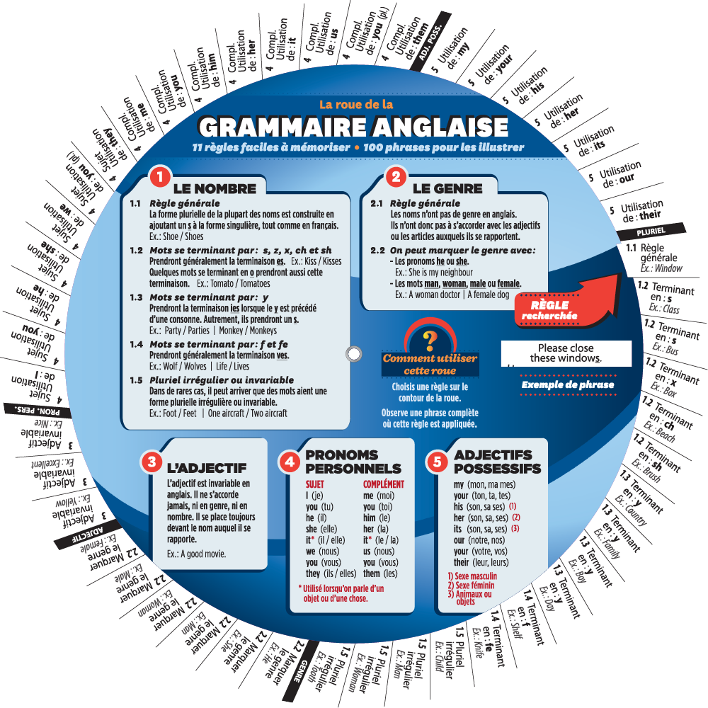 La roue de la grammaire anglaise - Recto
